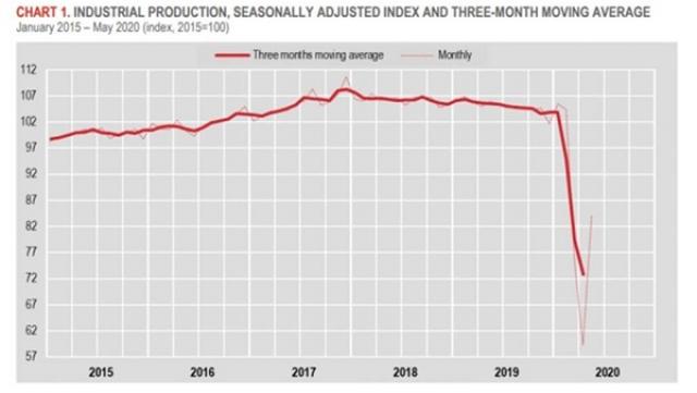 42 % ارتفاع في الإنتاج الصناعي الإيطالي خلال مايو