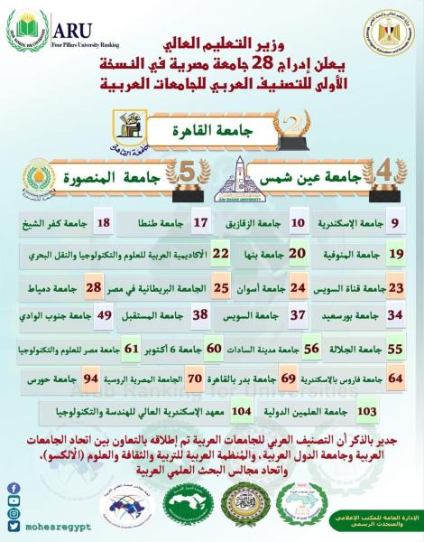 وزير التعليم العالي يعلن إدراج 28 جامعة مصرية في النسخة الأولى للتصنيف العربي للجامعات العربية