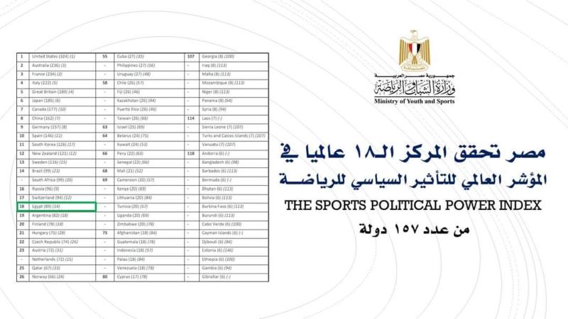 مصر تتبوأ المركز الـ18 عالميا في المؤشر العالمي للتأثير السياسي للرياضة