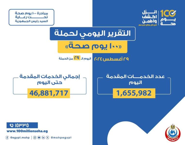 «100 يوم صحة» تقدم أكثر من 46 مليون و881 ألف خدمات مجانية خلال 29 يوما