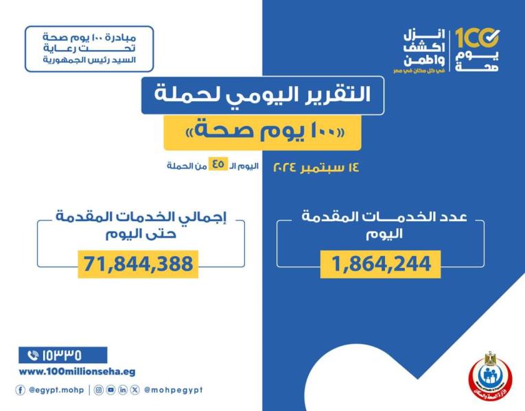 «100 يوم صحة» تقدم أكثر من 71 مليون و844 ألف خدمات مجانية خلال 45 يوما