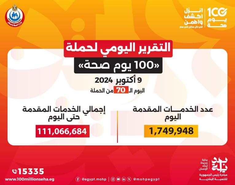 «100 يوم صحة» قدمت أكثر من 111 مليون خدمة مجانية خلال 70 يوما