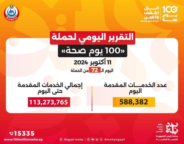 «100 يوم صحة» قدمت أكثر من 113 مليون خدمة مجانية خلال 72 يوما