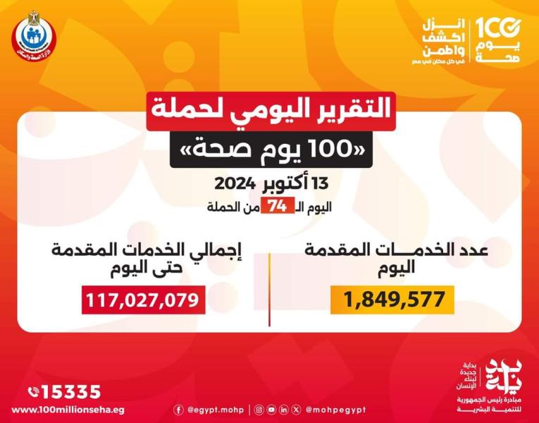 «100 يوم صحة» قدمت أكثر من 117 مليون خدمة مجانية خلال 74 يوما