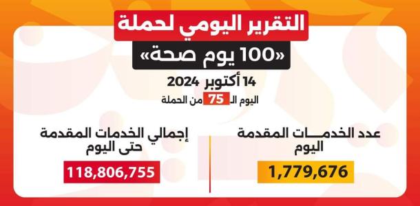 «100 يوم صحة» قدمت أكثر من 118 مليون خدمة مجانية خلال 75 يوما