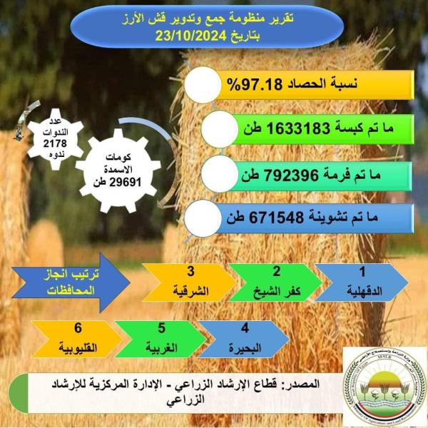 «الزراعة» تصدر تقرير متابعة منظومة جمع وتدوير قش الأرز