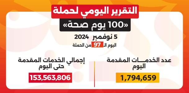 «100 يوم صحة» قدمت أكثر من 153 مليون خدمة مجانية خلال 97 يوما